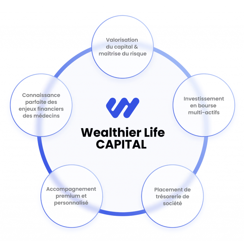 Cabinet finance médecin, gestion de patrimoine SELARL, SELAS, SPFPL, holding médecin