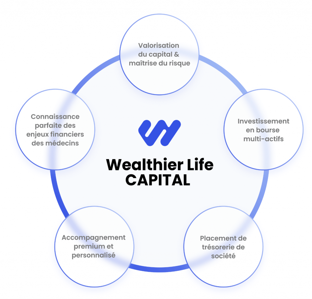 Wealthier Life Capital cabinet de gestion patrimoine pour médecin, société conseil en investissement financier pour médecin, conseil financier médecin