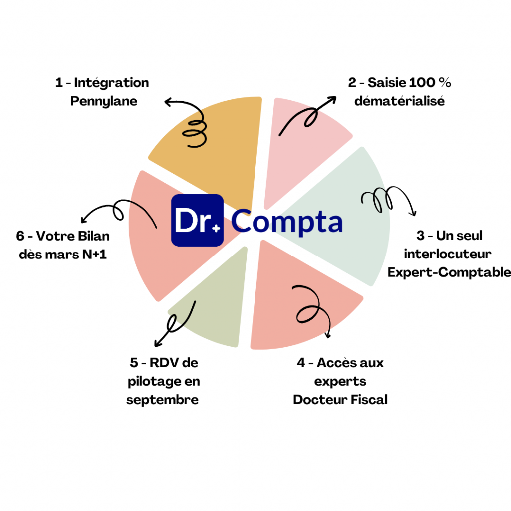 Cabinet expertise comptable médecin, chirurgien, dentiste, vétérinaire, pharmacien, comptabilité SEL, comptabilité holding et SPFPL